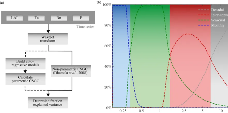 Figure 1. (a) Schematic overview of CSGC, extended by the calculation of the fraction of explained variance