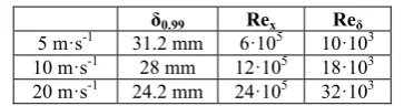 Table 1. Boundary layer thickness and Reynolds number   