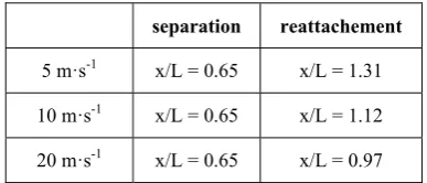 Table 2. Separation and reattachement point location without plasma actuation  