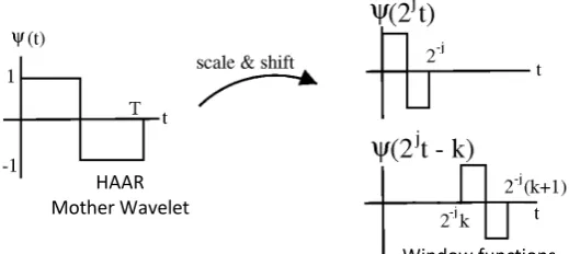 Figure 1. HAAR mother wavelet function. 