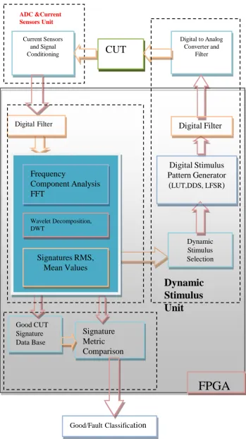 Figure 3. Block diagram of the implemented FPGA-based testing system. 