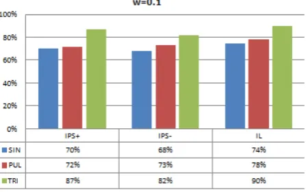 Figure 4. The percentage fault detectability values for w = 0.1.
