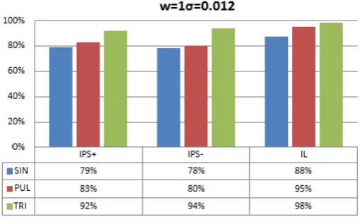 Figure 6. The percentage fault detectability values for w = 3σ = 0.036. 
