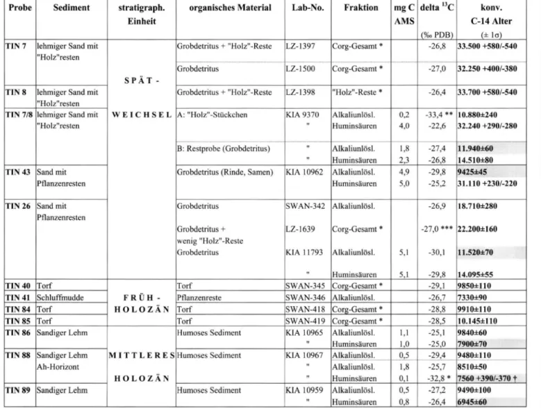 Tab. 1: Overview of the 