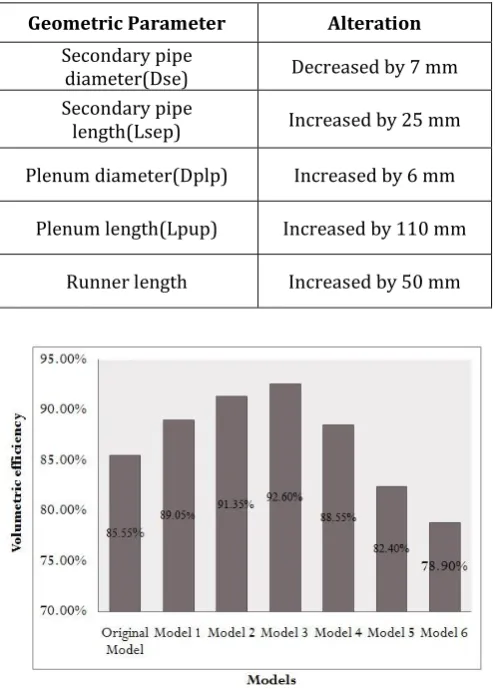 Table 2. Variation in different geometric parameters of the existing intake manifold  