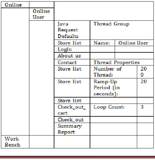 Table 1: Test Plan in JMETER 