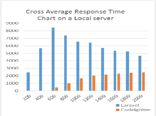 Figure 1: Mean response time of CodeIgniter and Laravel on local environment 