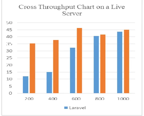 Figure 2: Throughput of CodeIgniter and Laravel on local environment  