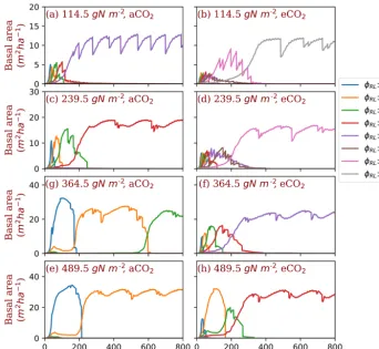 Figure 4. Successional patterns of polyculture run I at ambient and elevated [CO2] concentrations
