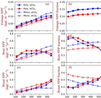 Figure 6. Allocation to leaves, ﬁne roots and wood tissues of the competition and monoculture runs at the eight total nitrogen levels and two(f)with dashed lines represent monoculture runs (onlyCO2 concentrations (aCO2: 380 ppm; eCO2: 580 ppm)