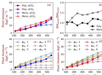 Figure 7. Plant biomass responses to elevated [CO(d)with solid lines represent polyculture runs