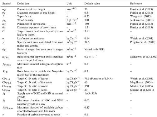 Table 1. Model parameters.