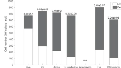 Figure 1. Live and dead microbial cell counts of tropical peatlandsoils. The numbers above the bars indicate the live to dead sig-nal ratio ± SD