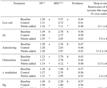 Table 1. Characteristics of dissolved organic matter in soil extracts from incubations of peat from Quistococha, Peru