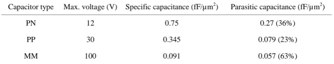 Table 1. Comparison of different capacitor types in the 100 V 0.7 µm I2T technology. 