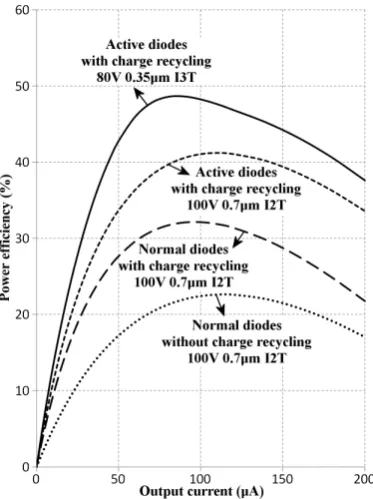 Table 3. Comparison of high-voltage transistor performance between the 100 V 0.7 and 80 V 0.35 µm I2T µm I3T technologies