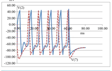 Figure 7. Toggling with positive and negative injection; trig-gering at zero and 60 ms