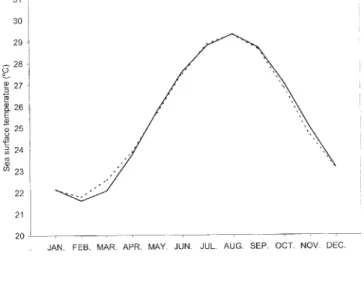 Fig. 13. Annual cycle of the monthly SST (°C) computed (discountinuous line) and observed (solid line) in the basin of the Gulf of México (Fig