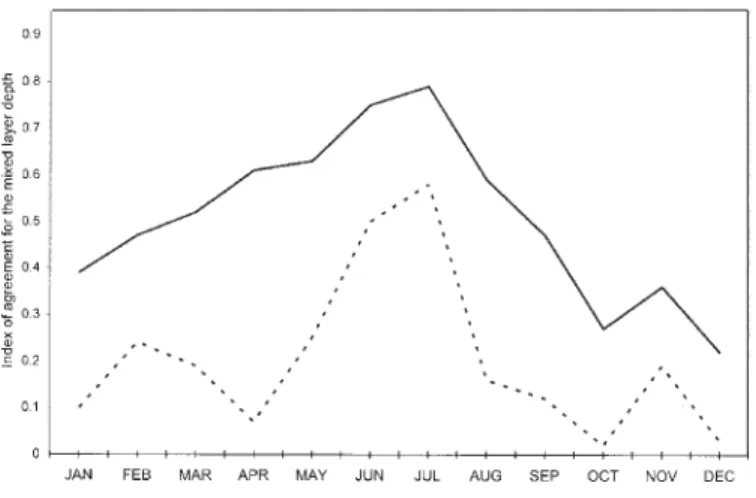 Fig. 18. Index of agreement between the SST computed by model and the SST observed in th basin of the Gulf of  Méxi-co (solid line) and in the deepest region of the Gulf of México (discontinuous line), for all months of the year.