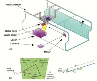 Fig. 4 . A) Experimental Set-up of the PIV system, B) Schematic representation of  the delta wing  