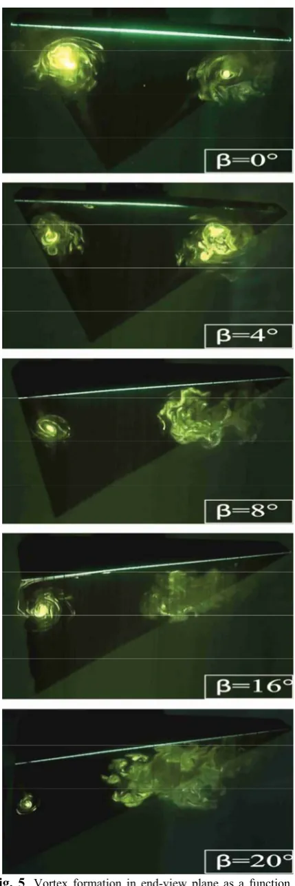 Fig. 5 . Vortex formation in end-view plane as a function of yaw angle, � at angle of attack, �=25°