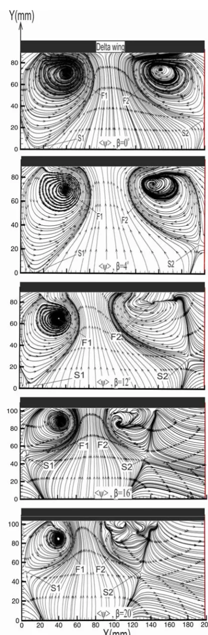 Fig. 10. variation of yaw angle, � for angle of attack, laser sheet is located at x/c=1.0 Patterns of time-averaged streamline, <�>, with �=30°