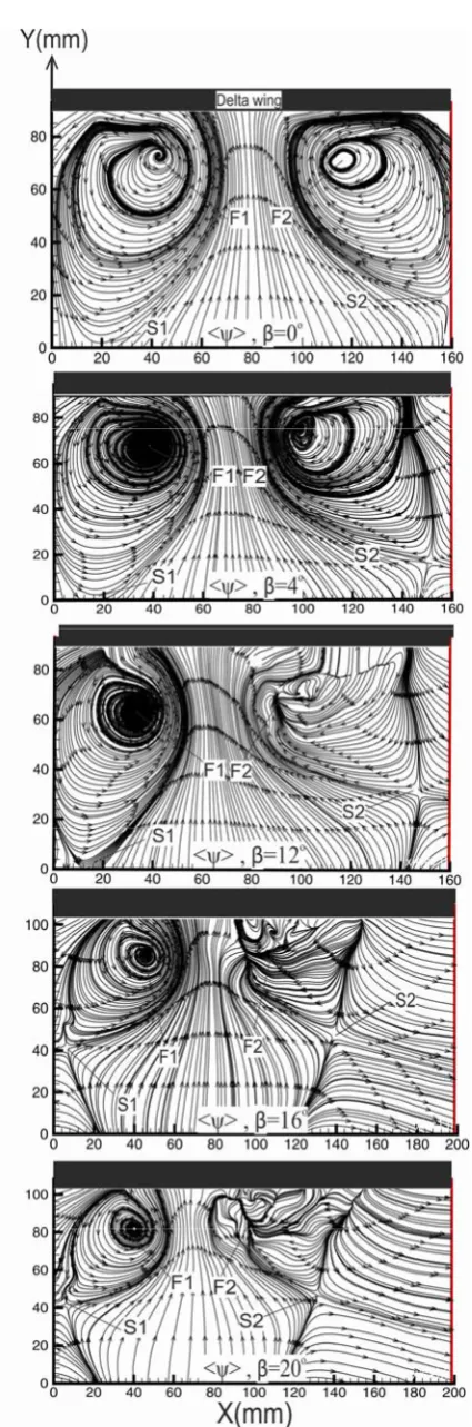 Fig. 12 velocity vectors, <V> with variation of yaw angle, � for angle of attack, x/c=1.0