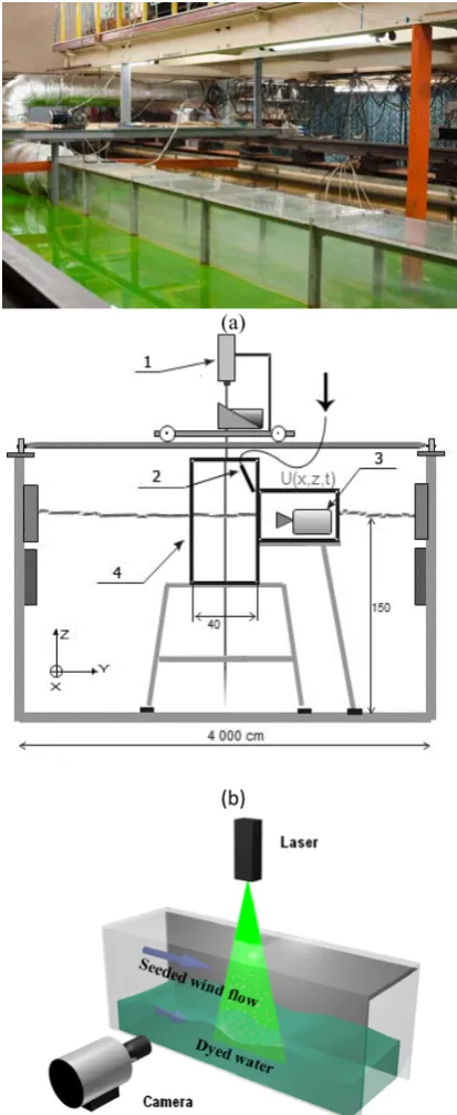 Fig. 1.�Tank of IAP RAS (air channel in the center) b) principal scheme of experimental setup in the working cross-section of the wind channel 1- laser, 2 – droplets blow-off system, 3 – high-speed camera, 4 – wind-wave channel