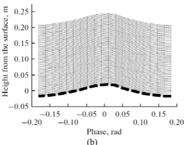 Fig. 4.(b)  Examples of a grid over which the velocity was averaged: (a) averaging over fixed horizons and (b) averaging 