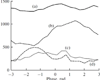 Fig. 6.  Number of cells taken into account in the averaging as a function of the wave phase for different values of air flow rate: 