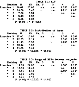 TABLE 6.1: ILU34 Exercise 1 20.67 23.88 SD Ri. 5  n.e. n.e.1.83' 2.00'