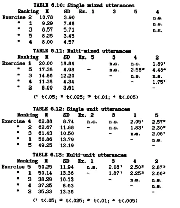 TABLE 8.10: Single mixed utterances SD Ri. 1 3 5 3.90