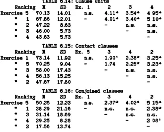 TABLE 0.14: Clause units SD Ex. 1 2  n.e.3Exercise 5 70.13 14.014.11'35444 954