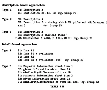 TABLE 7.5It may be useful to describe each of these types of approach in turn.