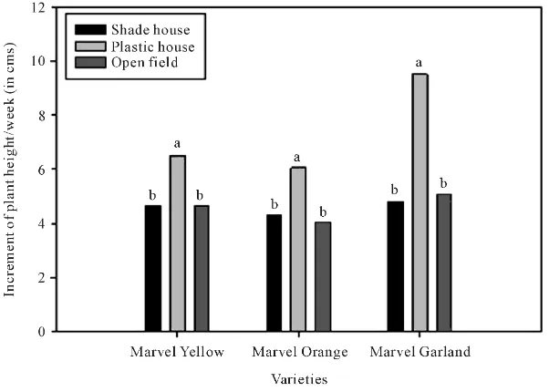 Figure 1. Effect of growing conditions in increment of plant height/week (in cms) in different varieties of marigold, text represents the significant difference values