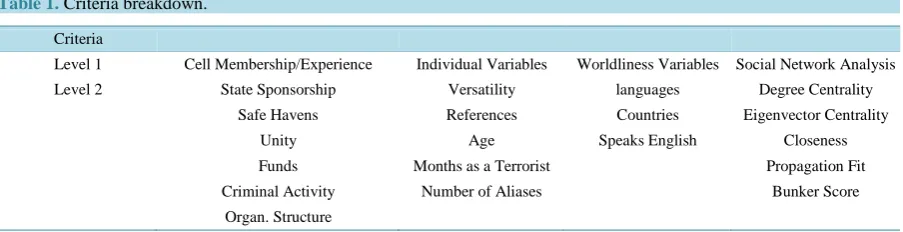 Table 1. Criteria breakdown.                                                                               