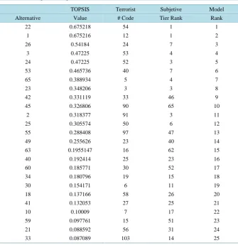 Table 2. Ranking of the top 25 terrorists.                                            