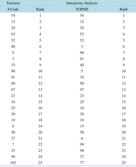Table 3. Updated ranking of terrorists.                                 