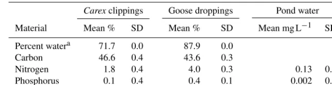 Table 1. Initial composition of Carex sp. leaves and goose droppings, and the pond water used in the experiment.