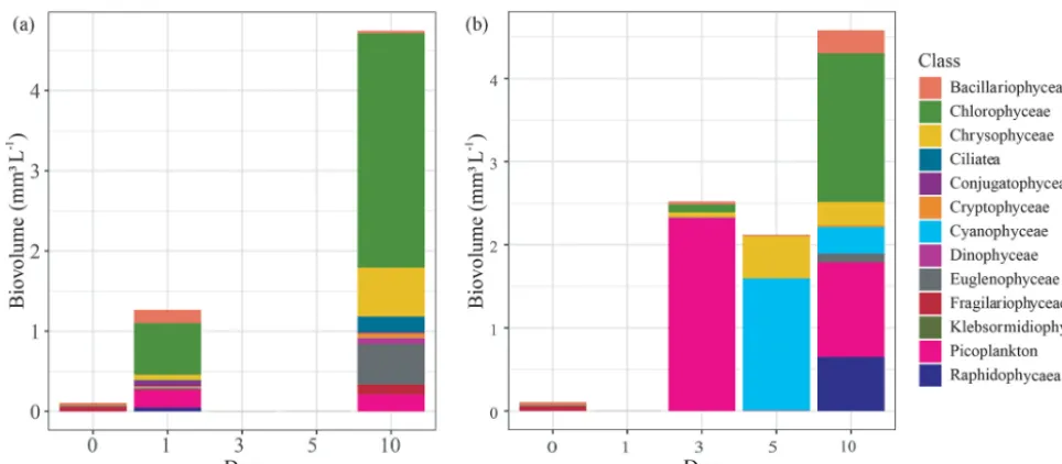 Figure 4. Change in phytoplankton community composition by biovolume (mmmesocosm experiment that used either submerged3 L−1) grouped by class, measured over the ﬁrst 10 d of the (a) Carex sp