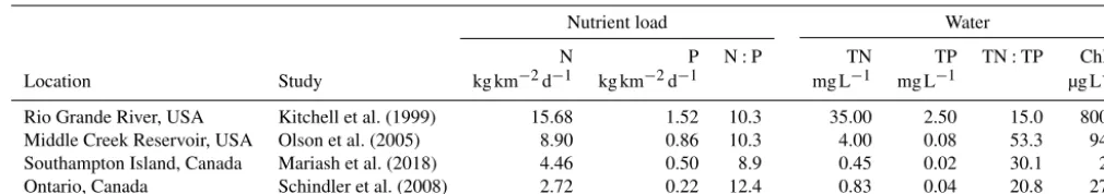Table 3. Comparison of the loading rates of nitrogen (N) and phosphorus (P) from geese and these nutrients in dissolved form (TN, TP) inthe water, along with the chlorophyll a (Chl a) concentrations found in the waterbodies