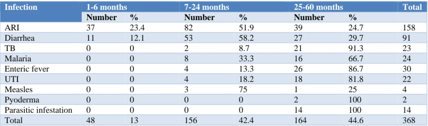 Table 1: pattern of infection in children one month to five years of age (age distribution)