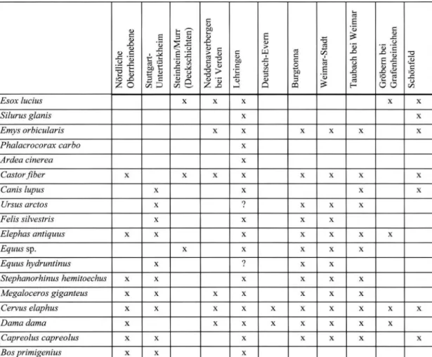 Tab.   2 :  Artbestand aus Lehringen im Vergleich zu anderen eemzeitlichen Fundstellen Deutschlands (nach v