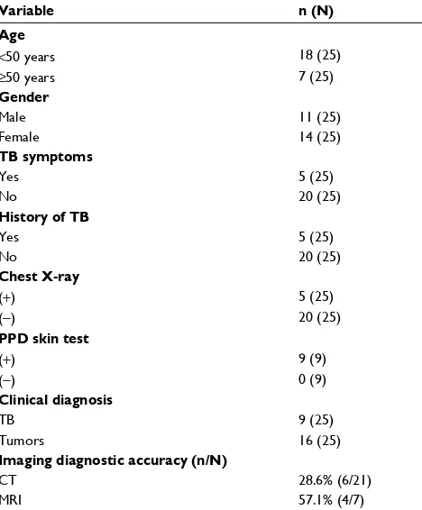Table 1 clinical data of the patients with tuberculosis of the parotid nodes