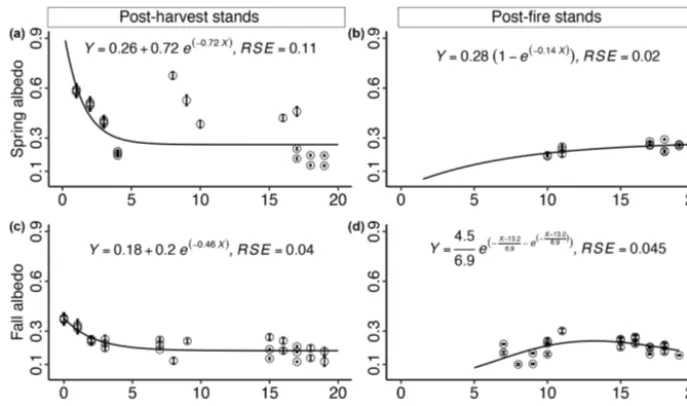 Figure 5. Stand age effects on mean seasonal albedo (stands (± SE) in boreal forest in the early seral stage