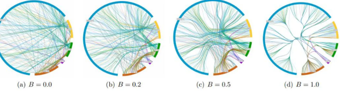 Figure 1: As the bundle strength increases, the lines interpolate from straight position to  the control points