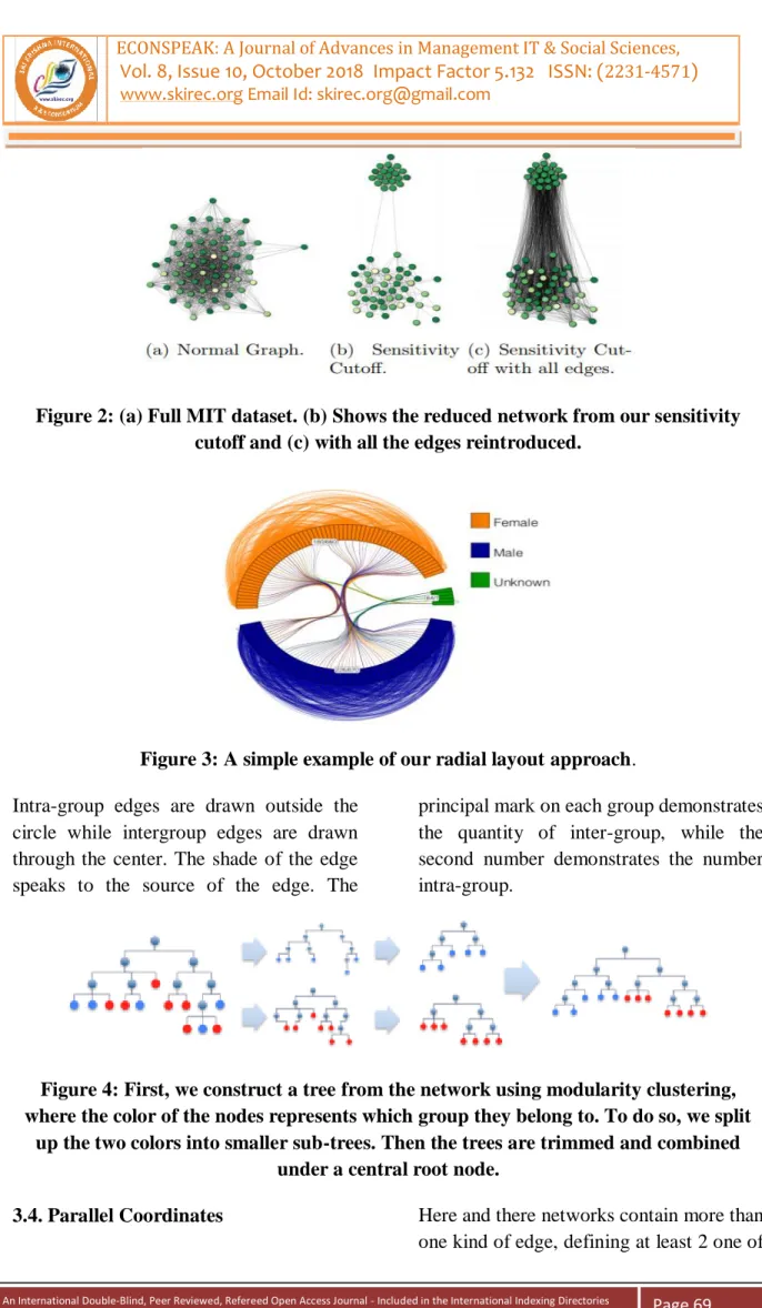 Figure 2: (a) Full MIT dataset. (b) Shows the reduced network from our sensitivity  cutoff and (c) with all the edges reintroduced