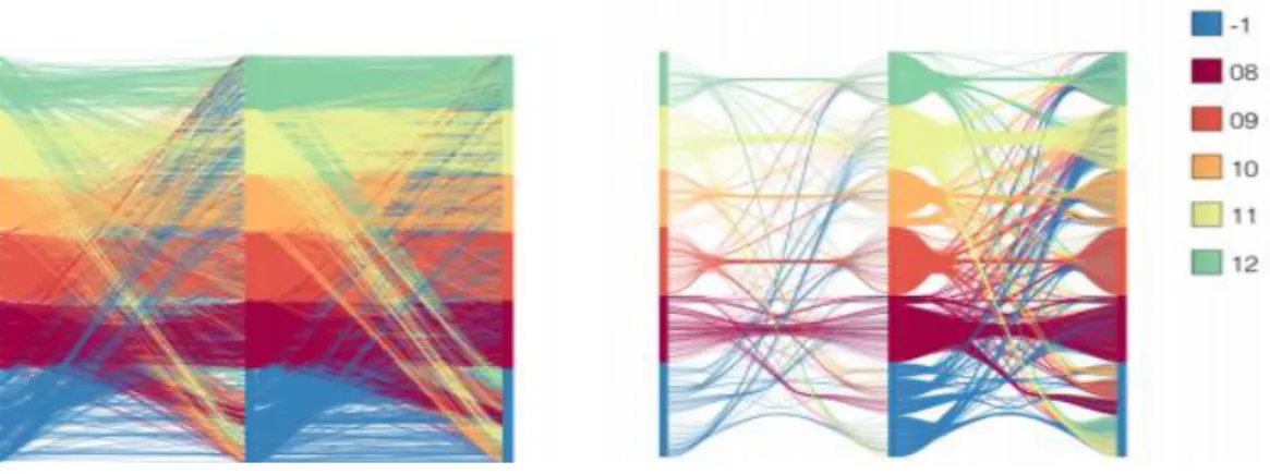Figure 5: Both parallel coordinates diagrams show aggression network on the left and  friendship network on the right