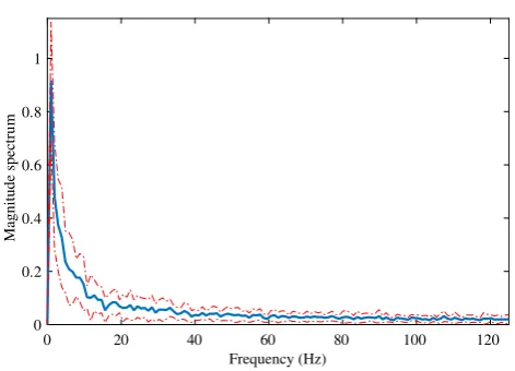 Fig. 1 Average magnitude spectrum corresponding to a session ofmathematical multiplication task obtained from C3 channel of subject1