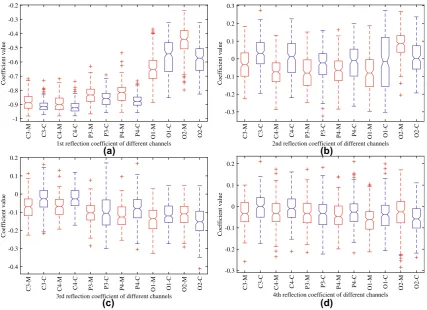 Fig. 2 Statistical information of reﬂection coefﬁcients of different channels obtained from subject 1 considering mathematical multiplication andvisual counting task